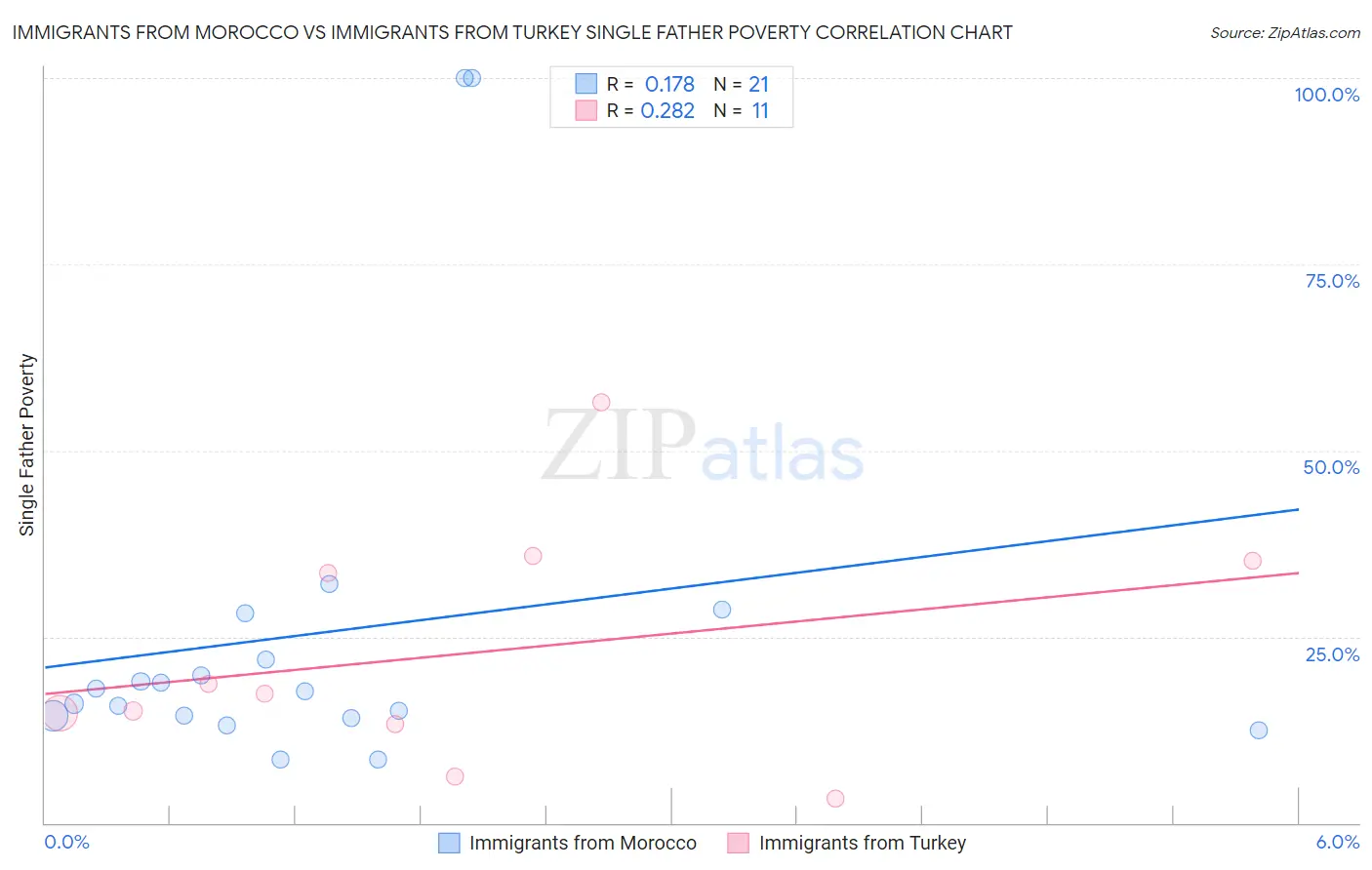 Immigrants from Morocco vs Immigrants from Turkey Single Father Poverty