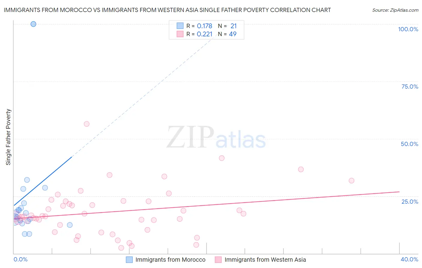 Immigrants from Morocco vs Immigrants from Western Asia Single Father Poverty