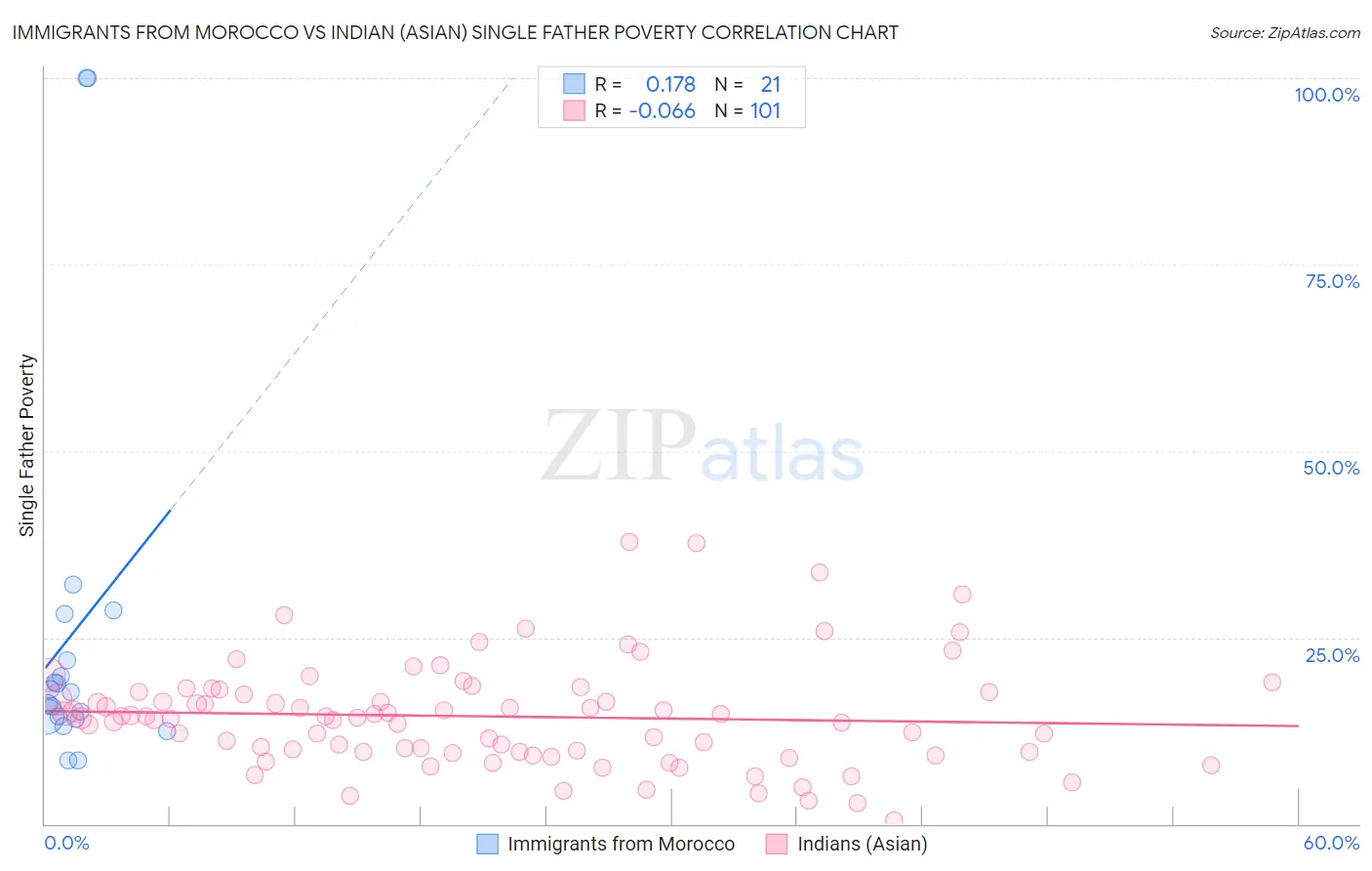 Immigrants from Morocco vs Indian (Asian) Single Father Poverty