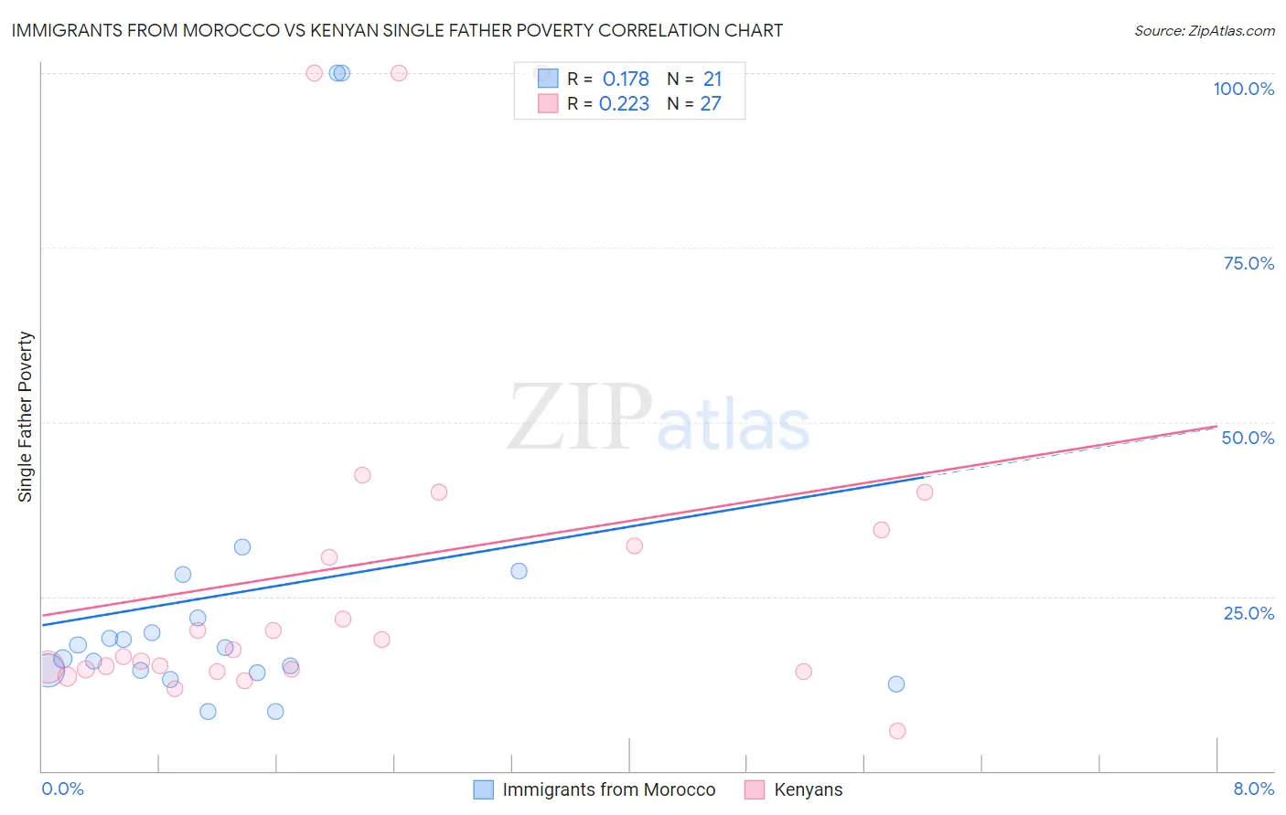 Immigrants from Morocco vs Kenyan Single Father Poverty