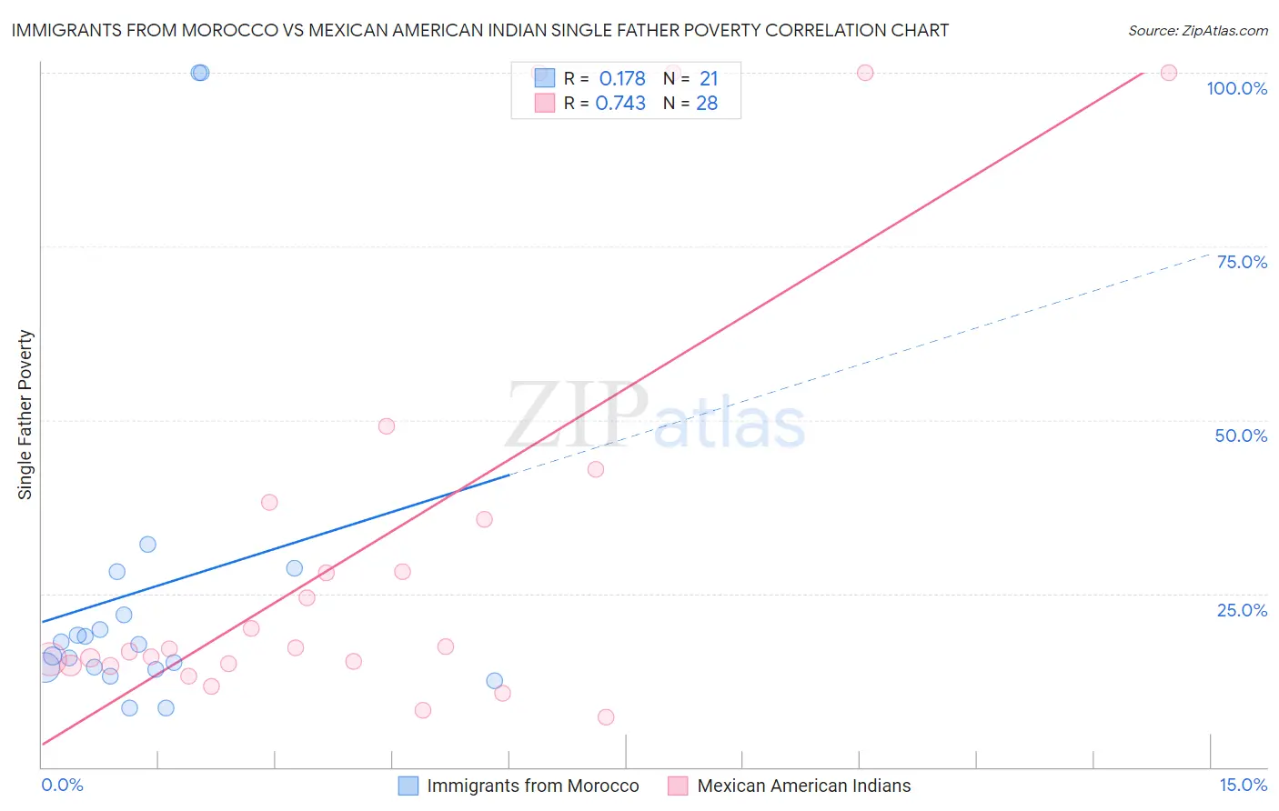 Immigrants from Morocco vs Mexican American Indian Single Father Poverty