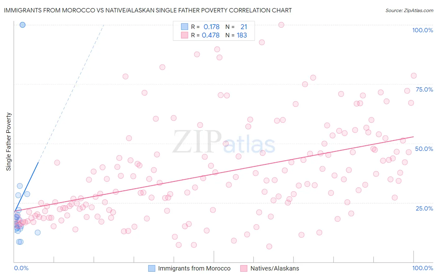 Immigrants from Morocco vs Native/Alaskan Single Father Poverty