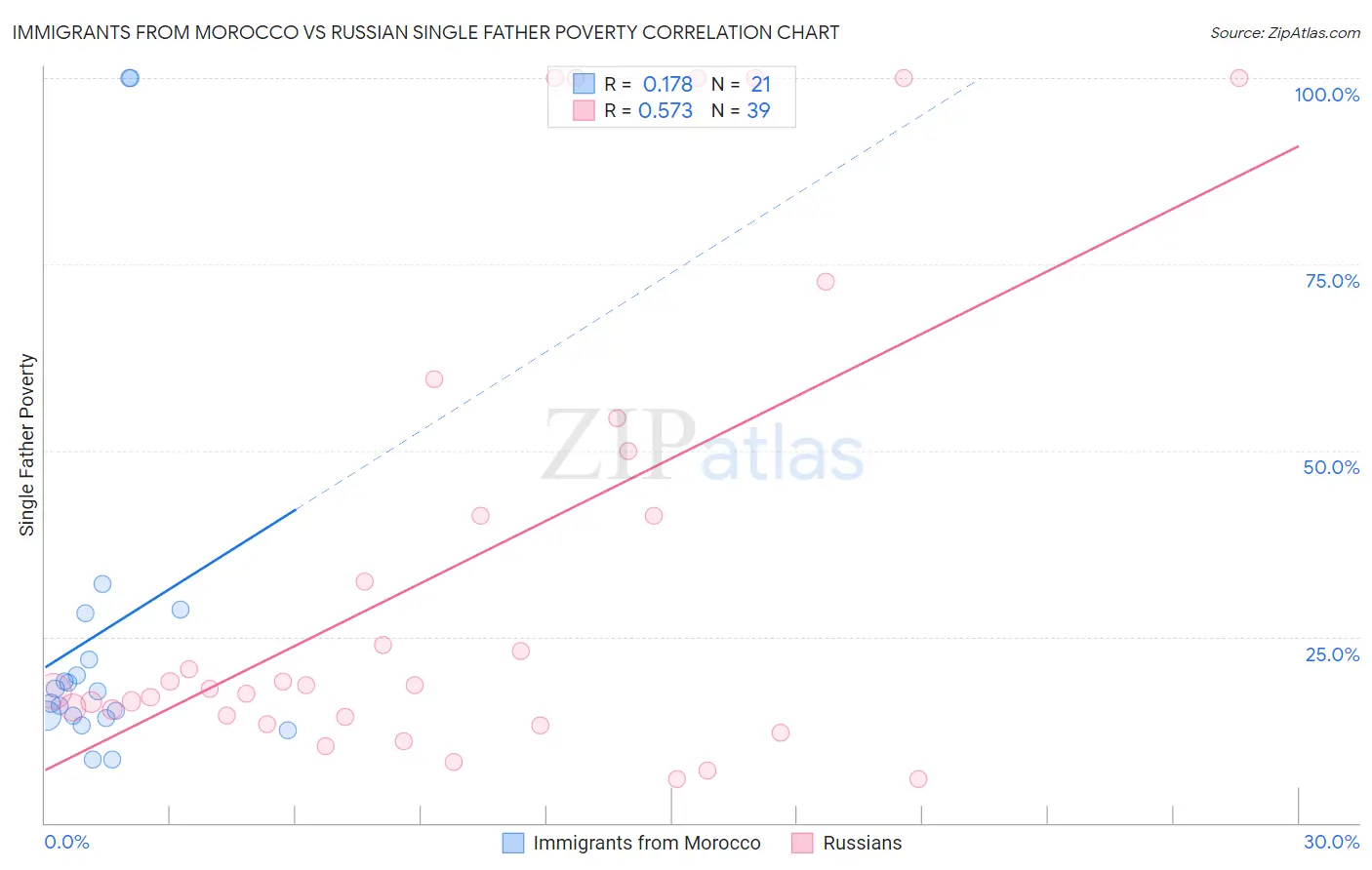 Immigrants from Morocco vs Russian Single Father Poverty