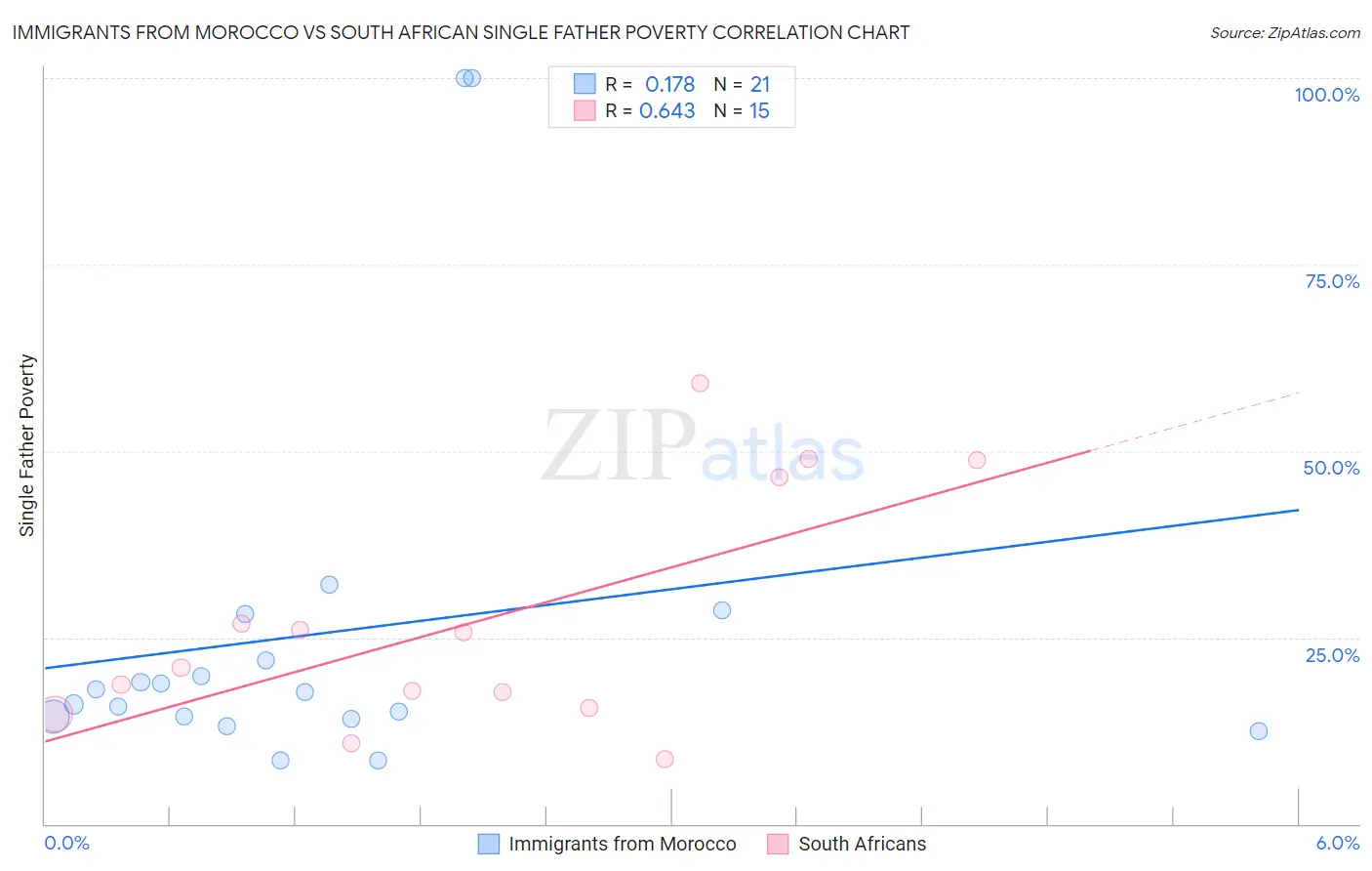 Immigrants from Morocco vs South African Single Father Poverty