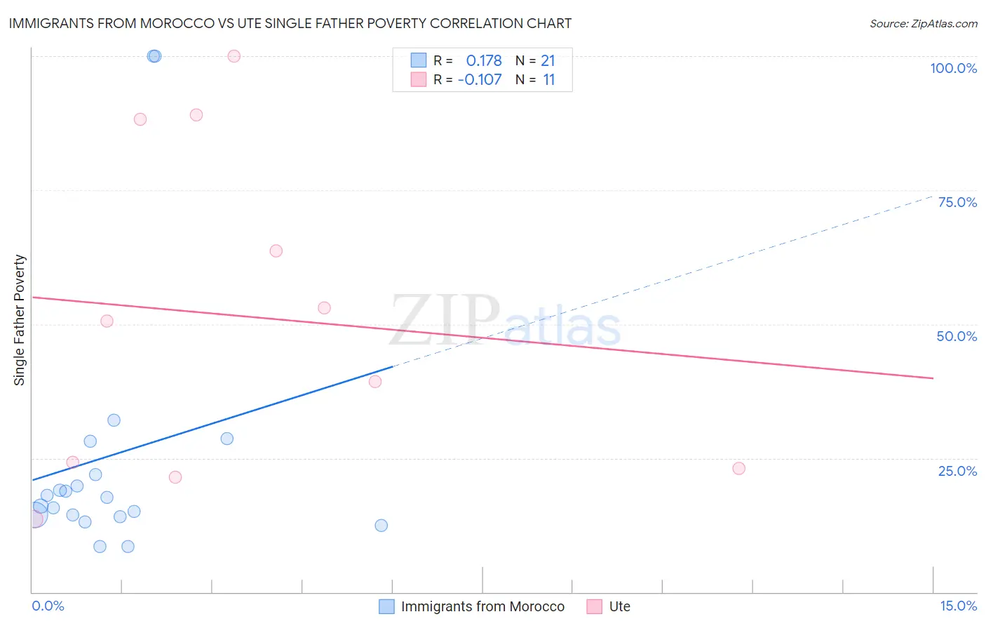 Immigrants from Morocco vs Ute Single Father Poverty