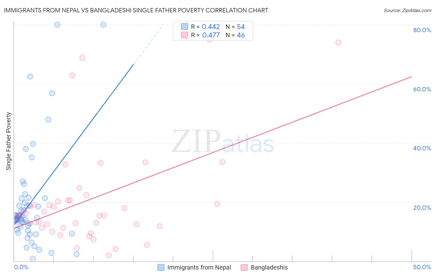 Immigrants from Nepal vs Bangladeshi Single Father Poverty