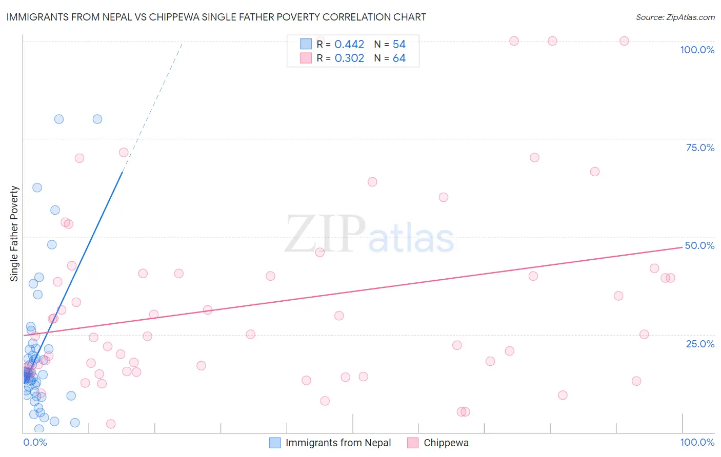 Immigrants from Nepal vs Chippewa Single Father Poverty