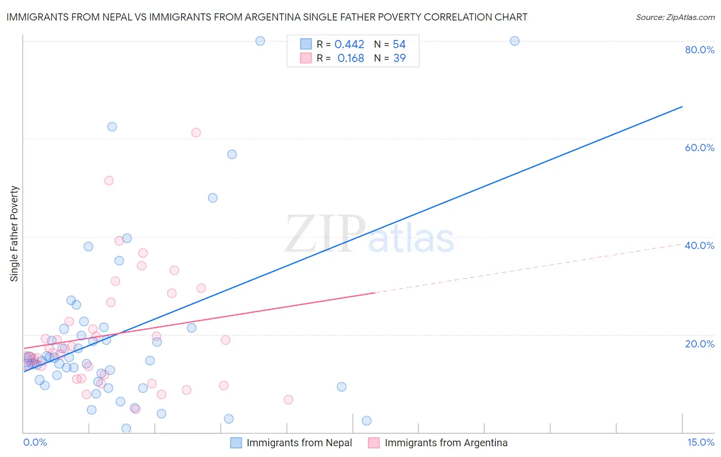 Immigrants from Nepal vs Immigrants from Argentina Single Father Poverty