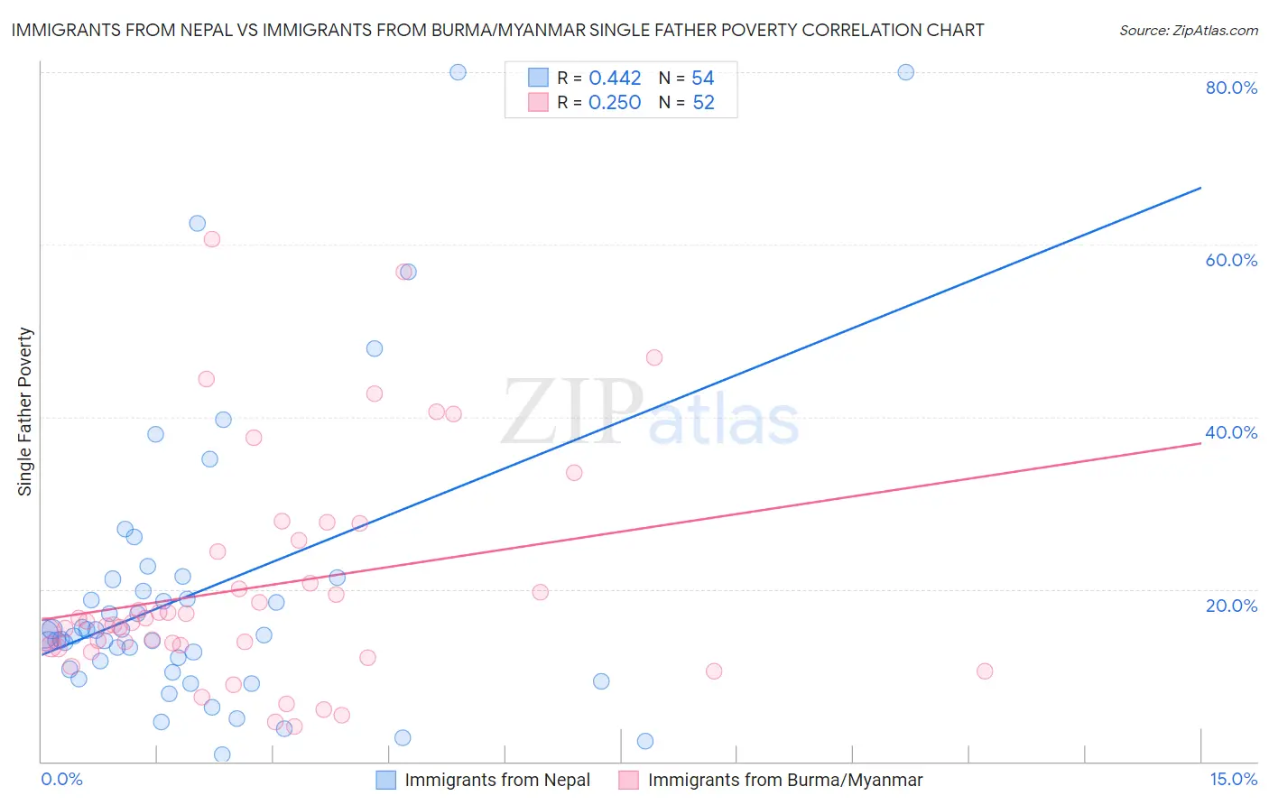 Immigrants from Nepal vs Immigrants from Burma/Myanmar Single Father Poverty