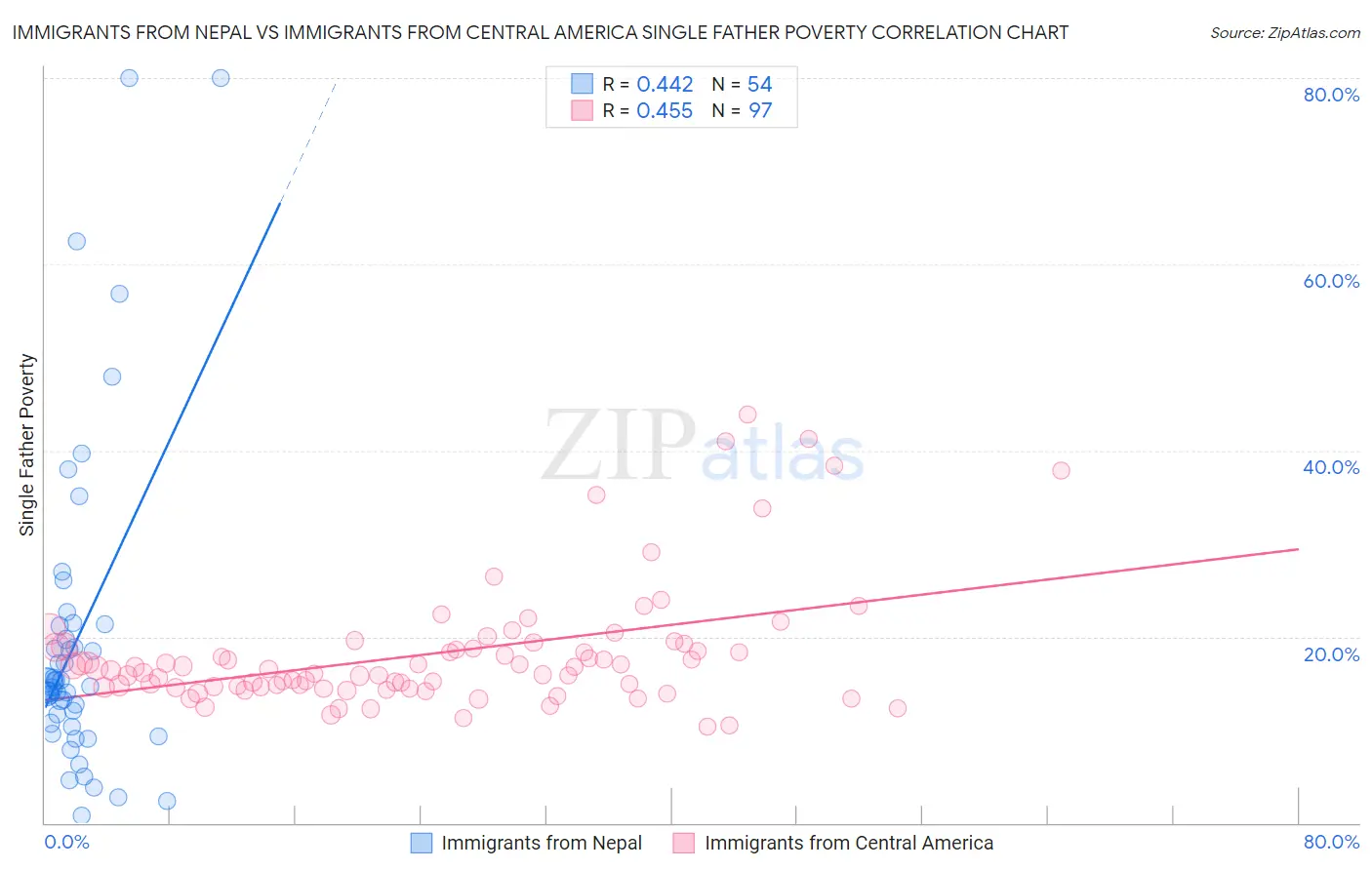 Immigrants from Nepal vs Immigrants from Central America Single Father Poverty