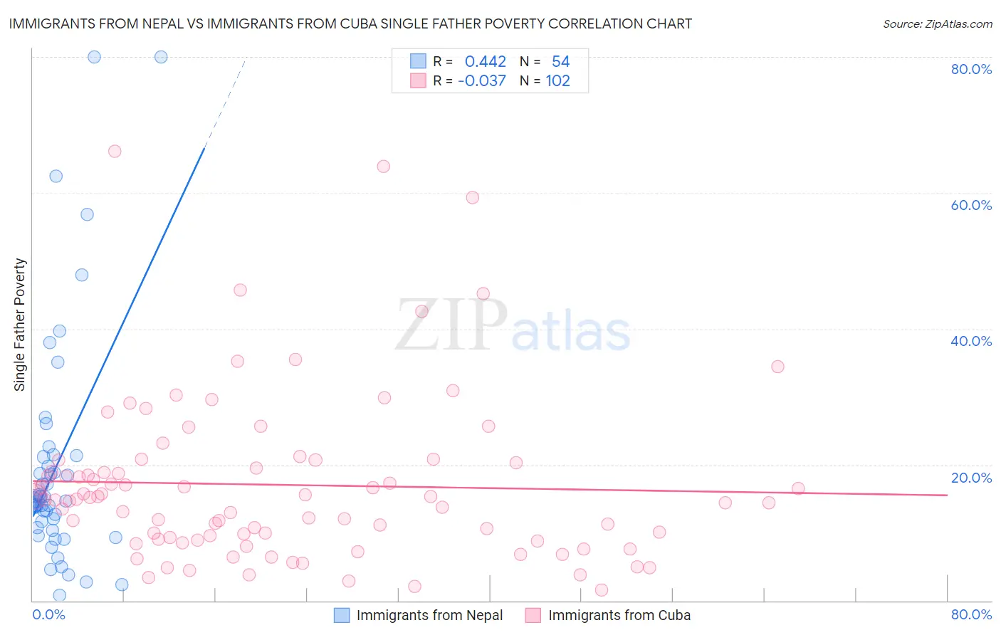 Immigrants from Nepal vs Immigrants from Cuba Single Father Poverty