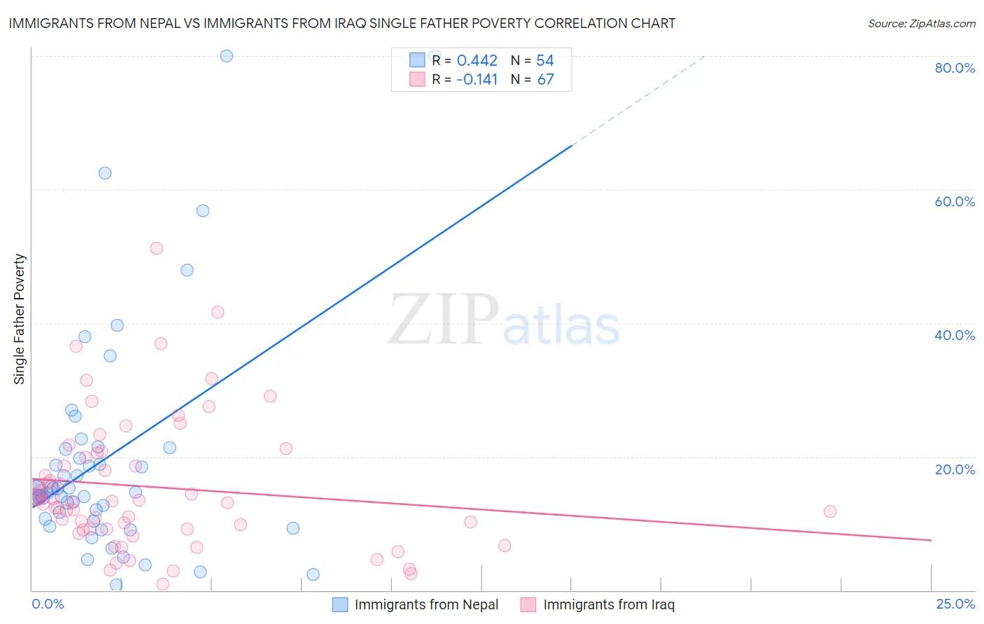 Immigrants from Nepal vs Immigrants from Iraq Single Father Poverty