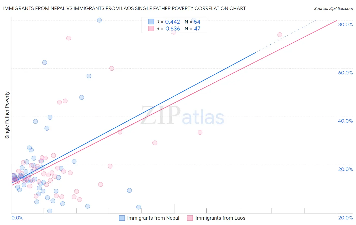 Immigrants from Nepal vs Immigrants from Laos Single Father Poverty