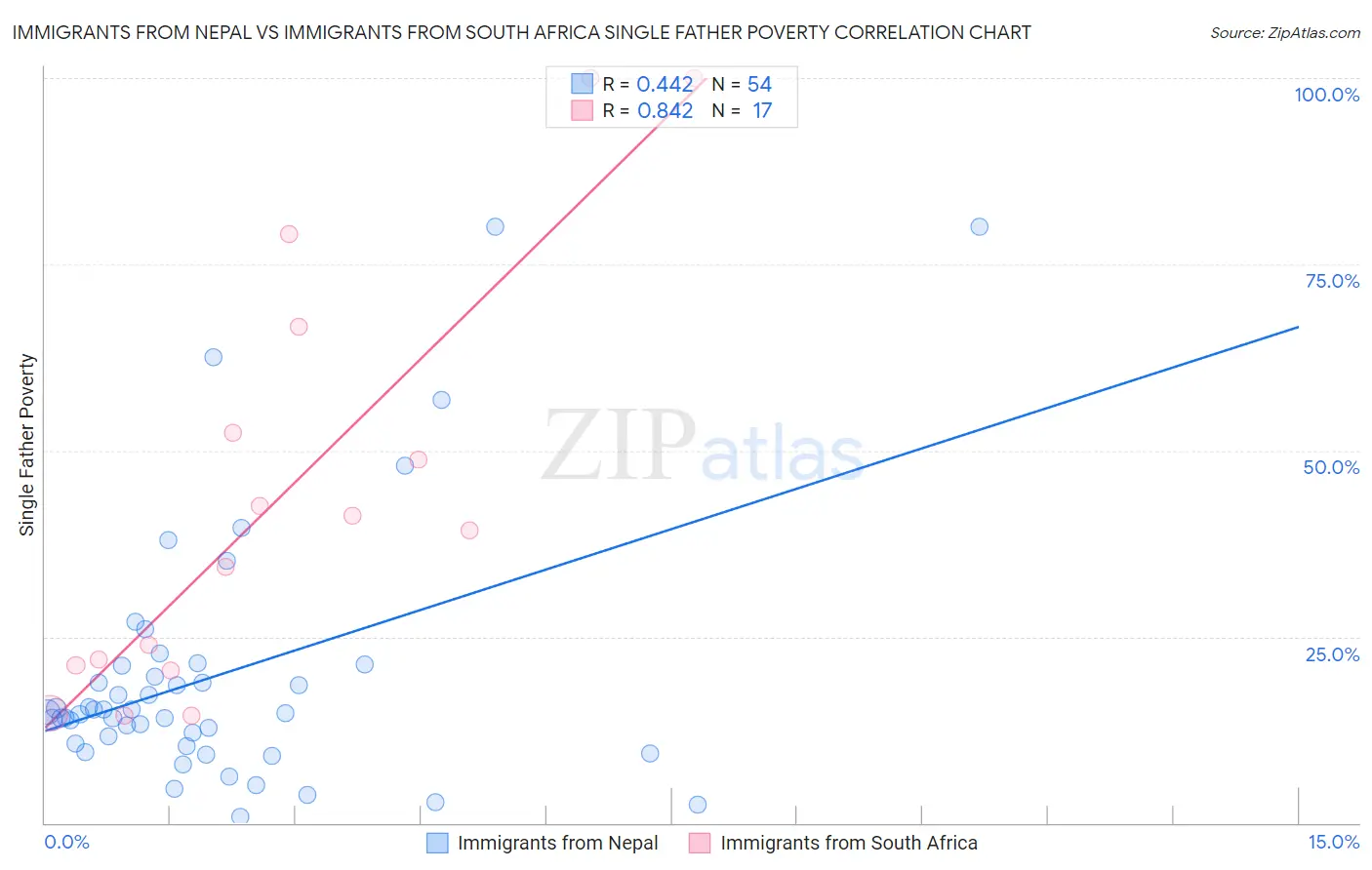 Immigrants from Nepal vs Immigrants from South Africa Single Father Poverty