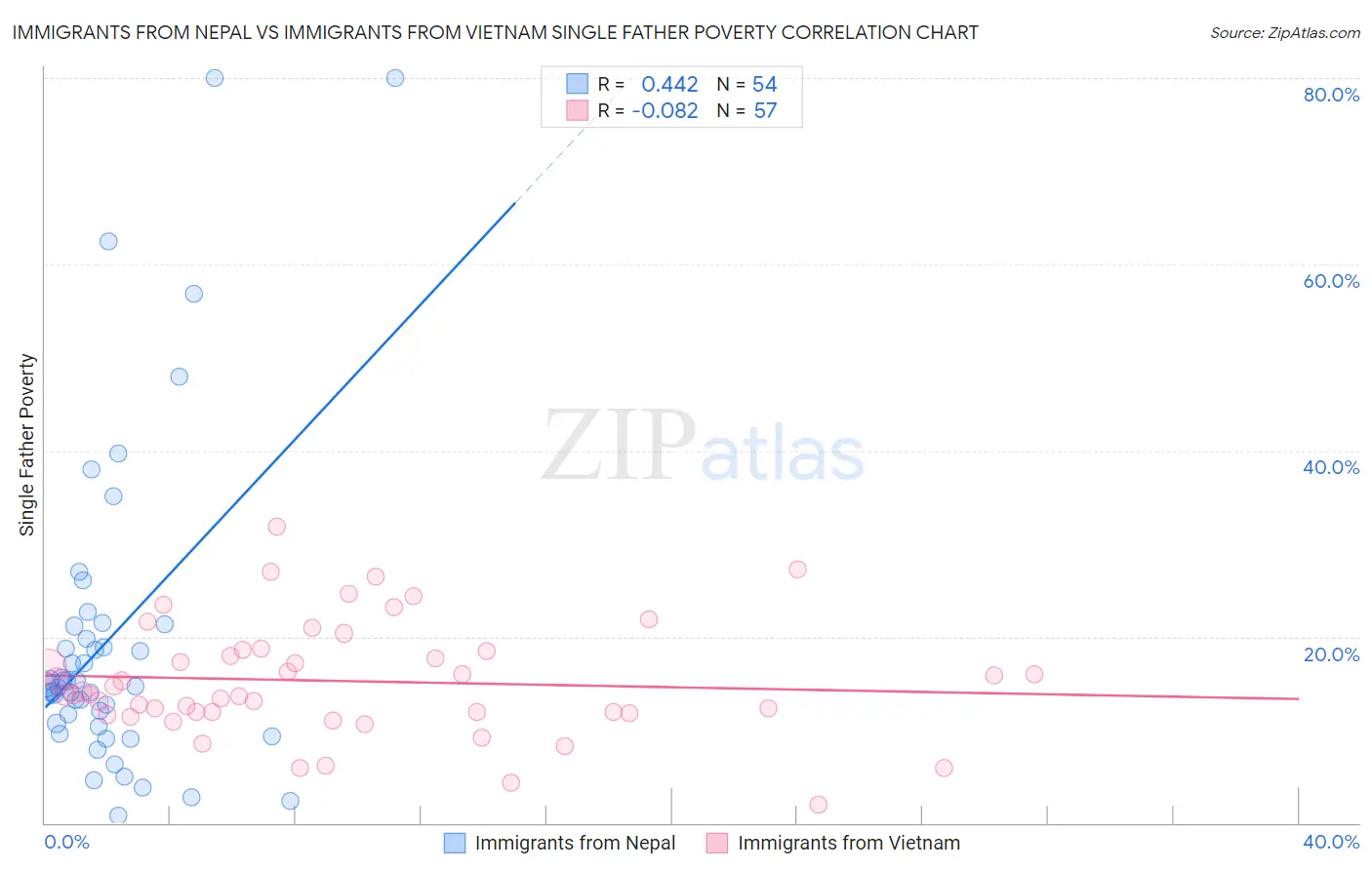 Immigrants from Nepal vs Immigrants from Vietnam Single Father Poverty