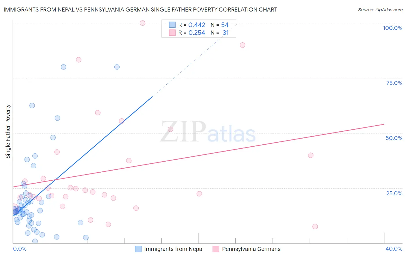 Immigrants from Nepal vs Pennsylvania German Single Father Poverty