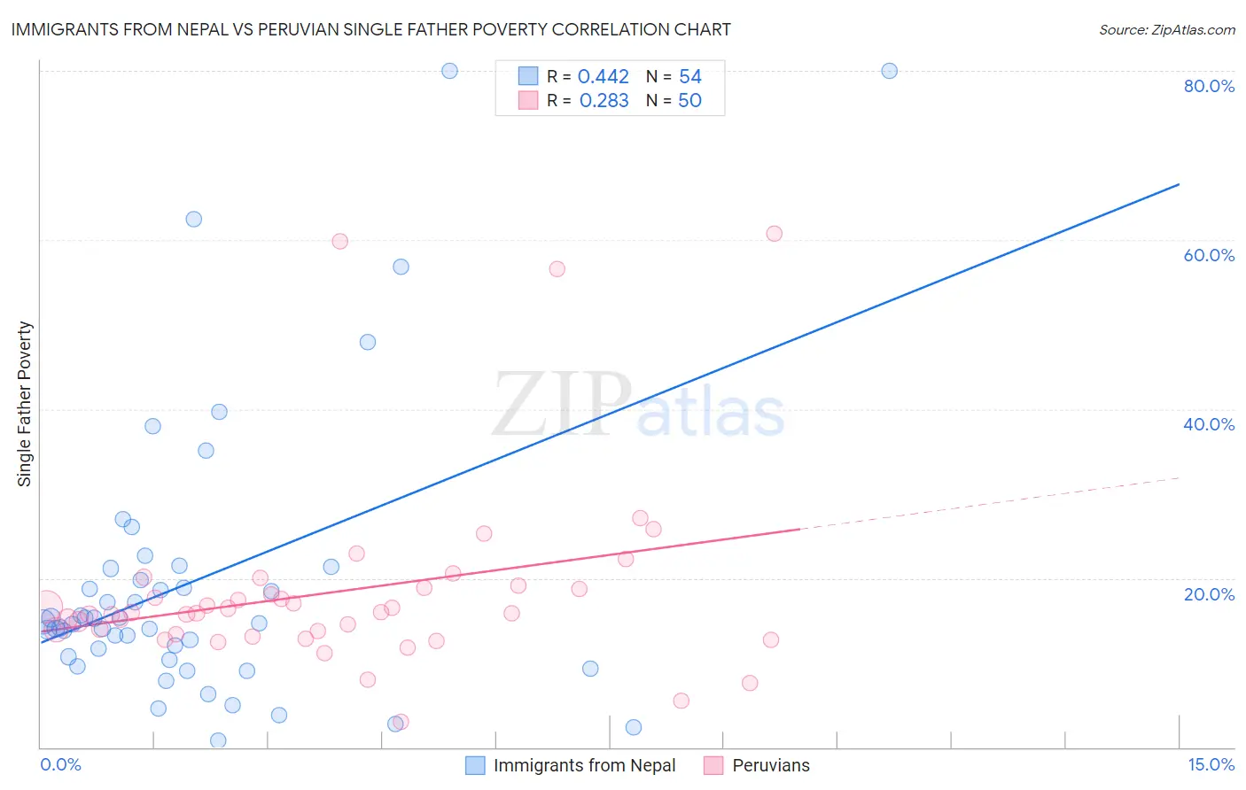 Immigrants from Nepal vs Peruvian Single Father Poverty