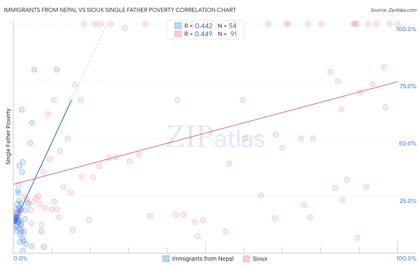 Immigrants from Nepal vs Sioux Single Father Poverty