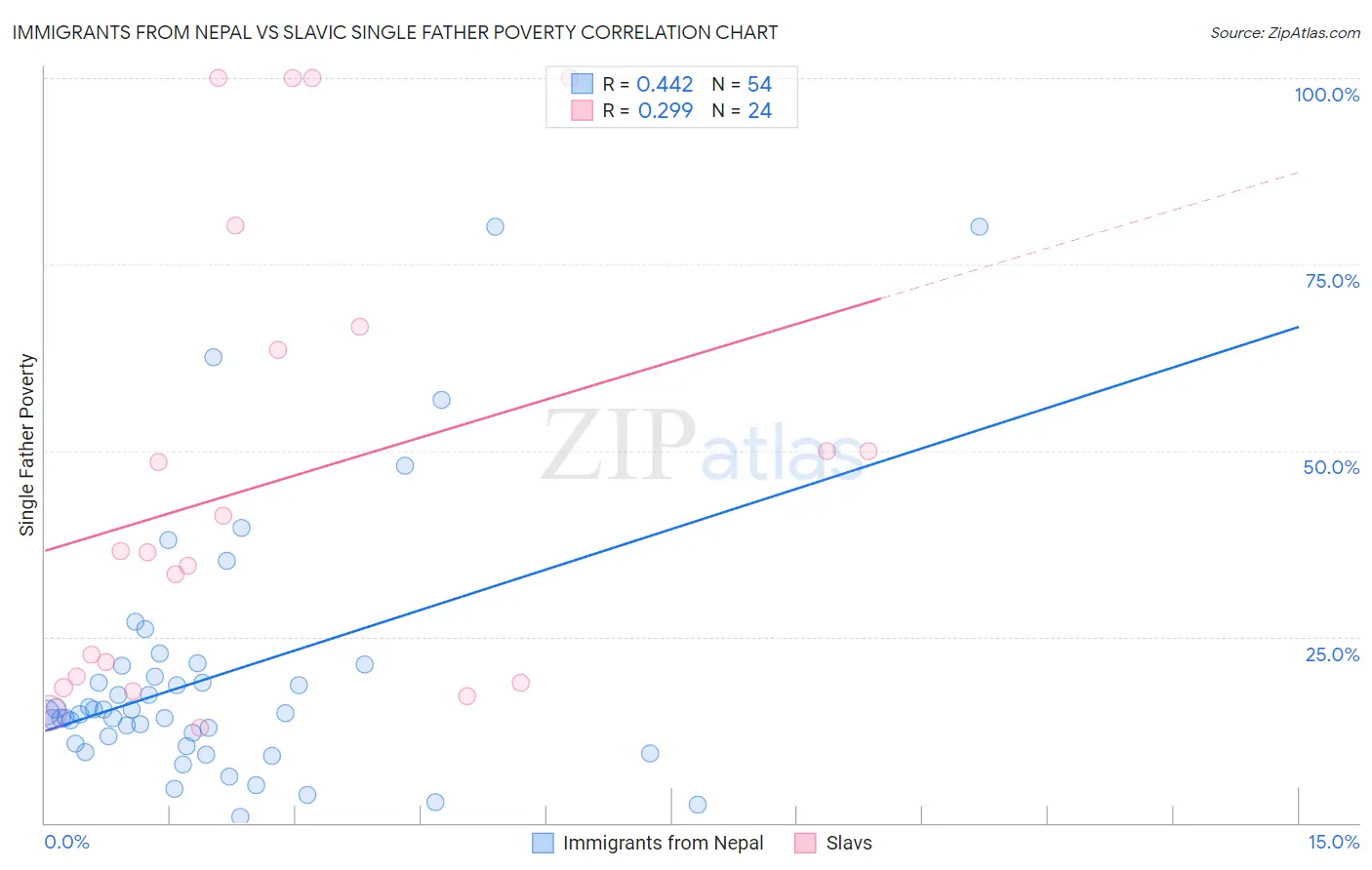 Immigrants from Nepal vs Slavic Single Father Poverty