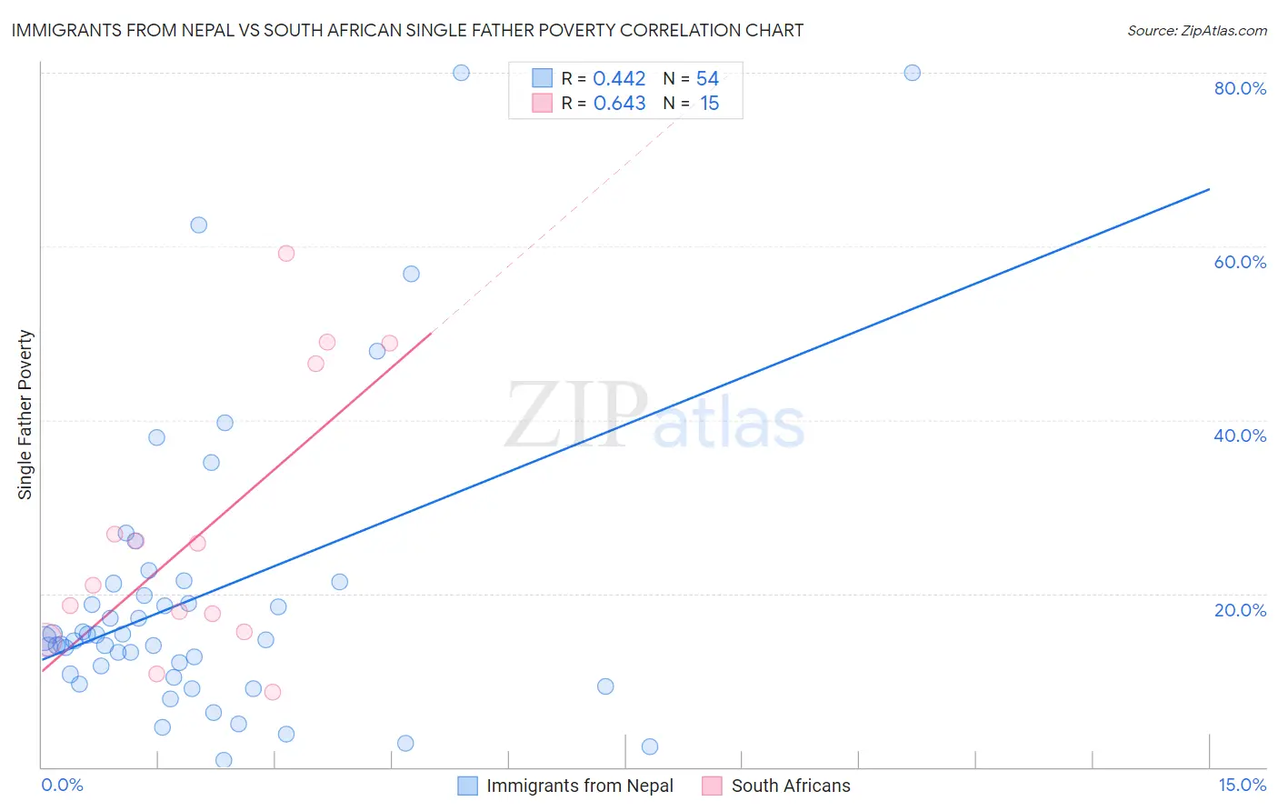 Immigrants from Nepal vs South African Single Father Poverty