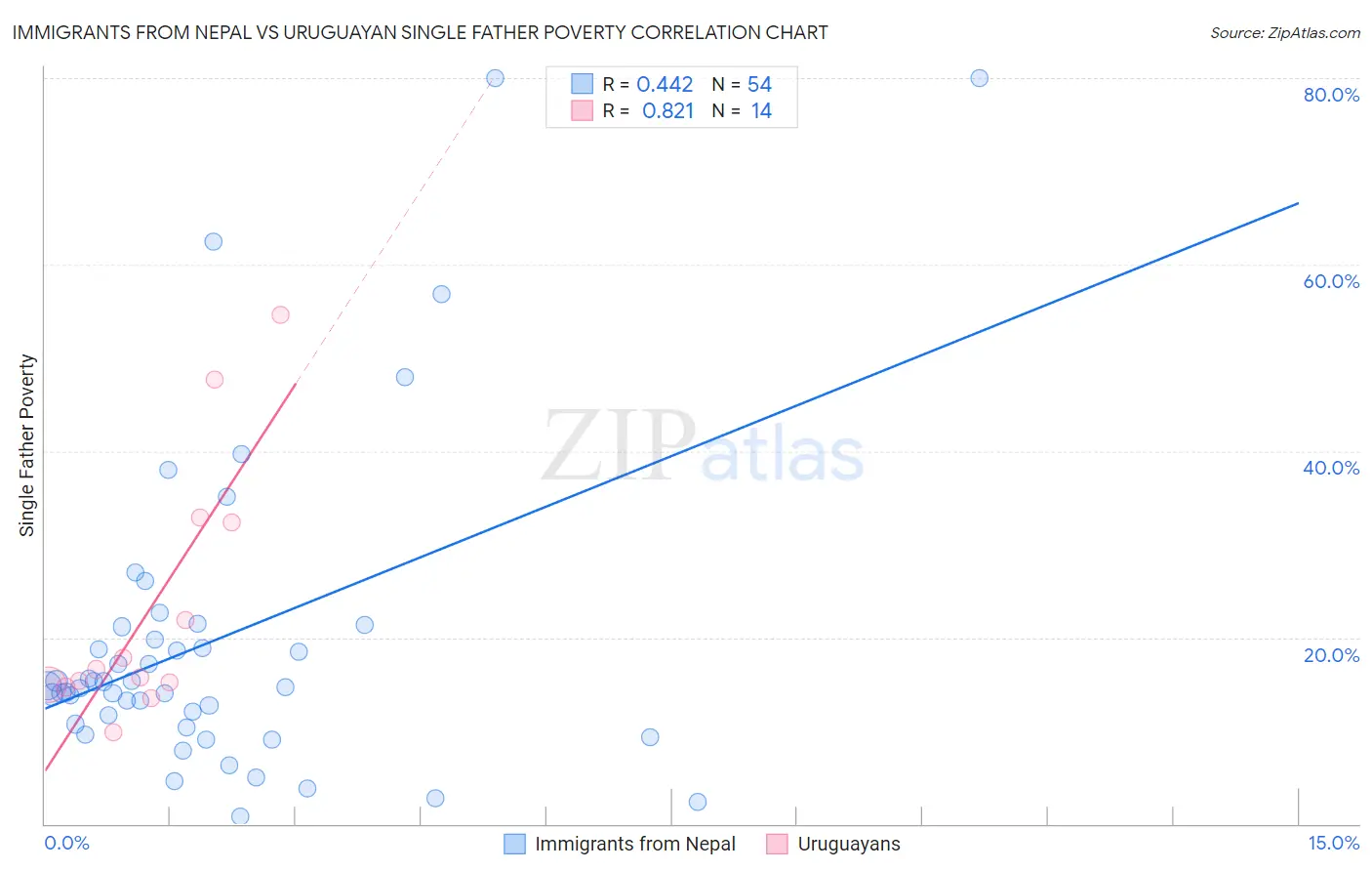 Immigrants from Nepal vs Uruguayan Single Father Poverty