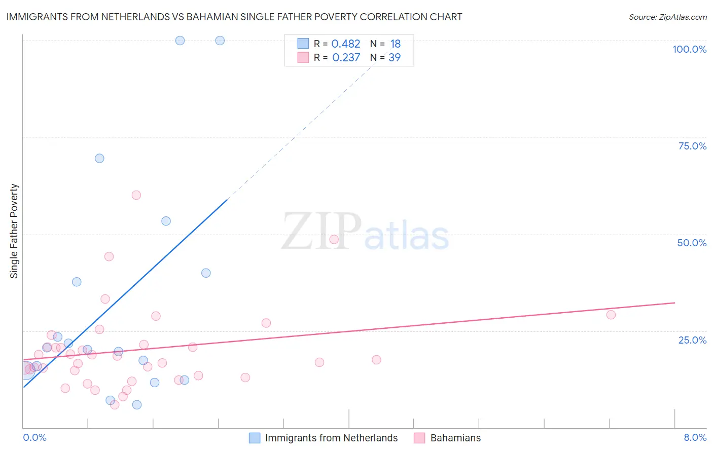 Immigrants from Netherlands vs Bahamian Single Father Poverty