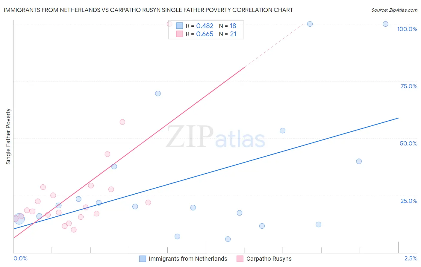 Immigrants from Netherlands vs Carpatho Rusyn Single Father Poverty