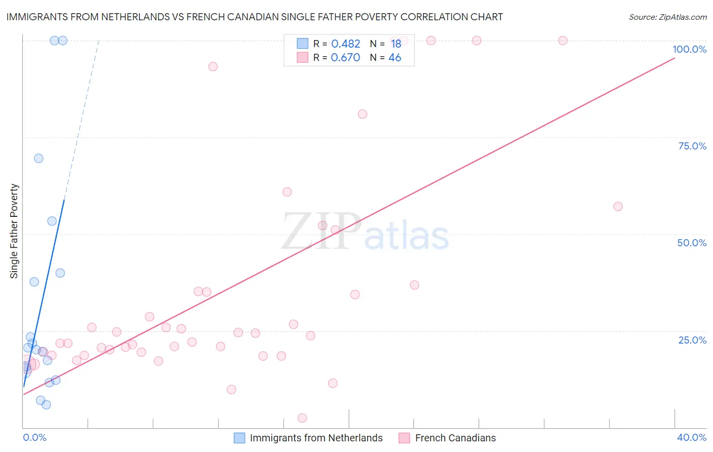 Immigrants from Netherlands vs French Canadian Single Father Poverty