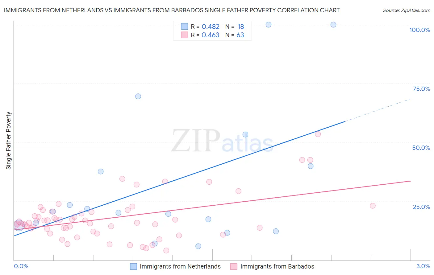 Immigrants from Netherlands vs Immigrants from Barbados Single Father Poverty