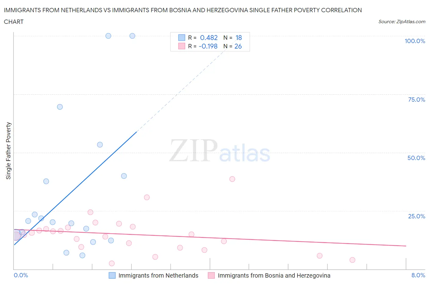 Immigrants from Netherlands vs Immigrants from Bosnia and Herzegovina Single Father Poverty