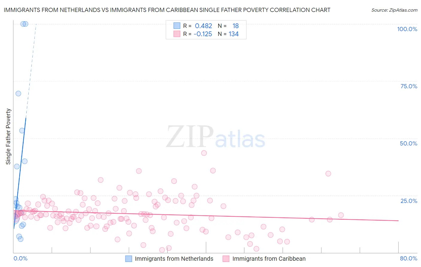 Immigrants from Netherlands vs Immigrants from Caribbean Single Father Poverty