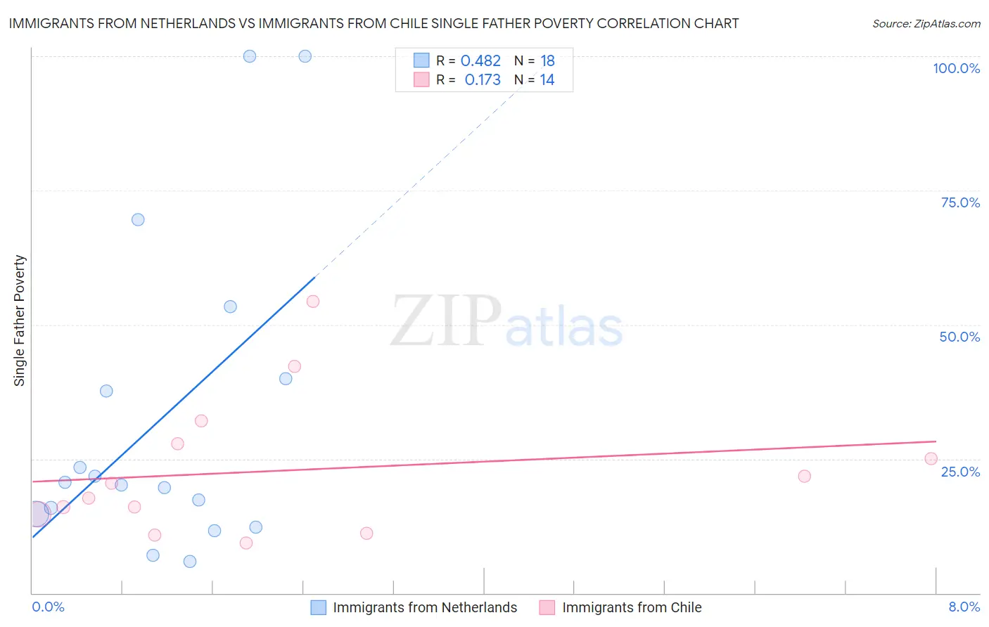 Immigrants from Netherlands vs Immigrants from Chile Single Father Poverty