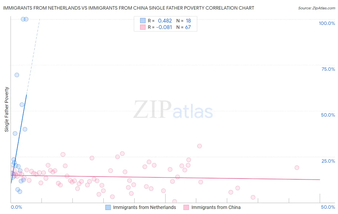 Immigrants from Netherlands vs Immigrants from China Single Father Poverty