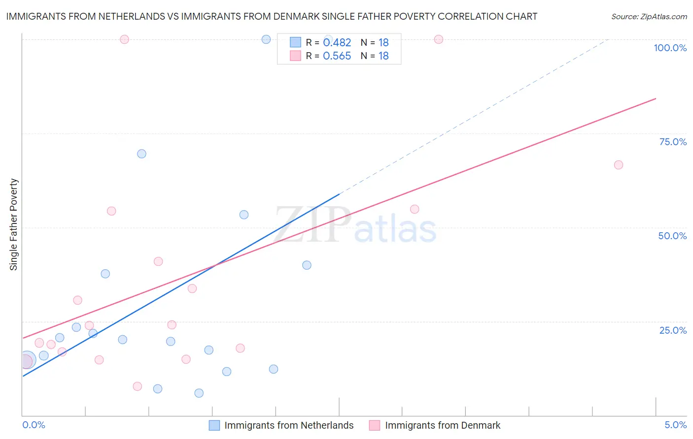 Immigrants from Netherlands vs Immigrants from Denmark Single Father Poverty