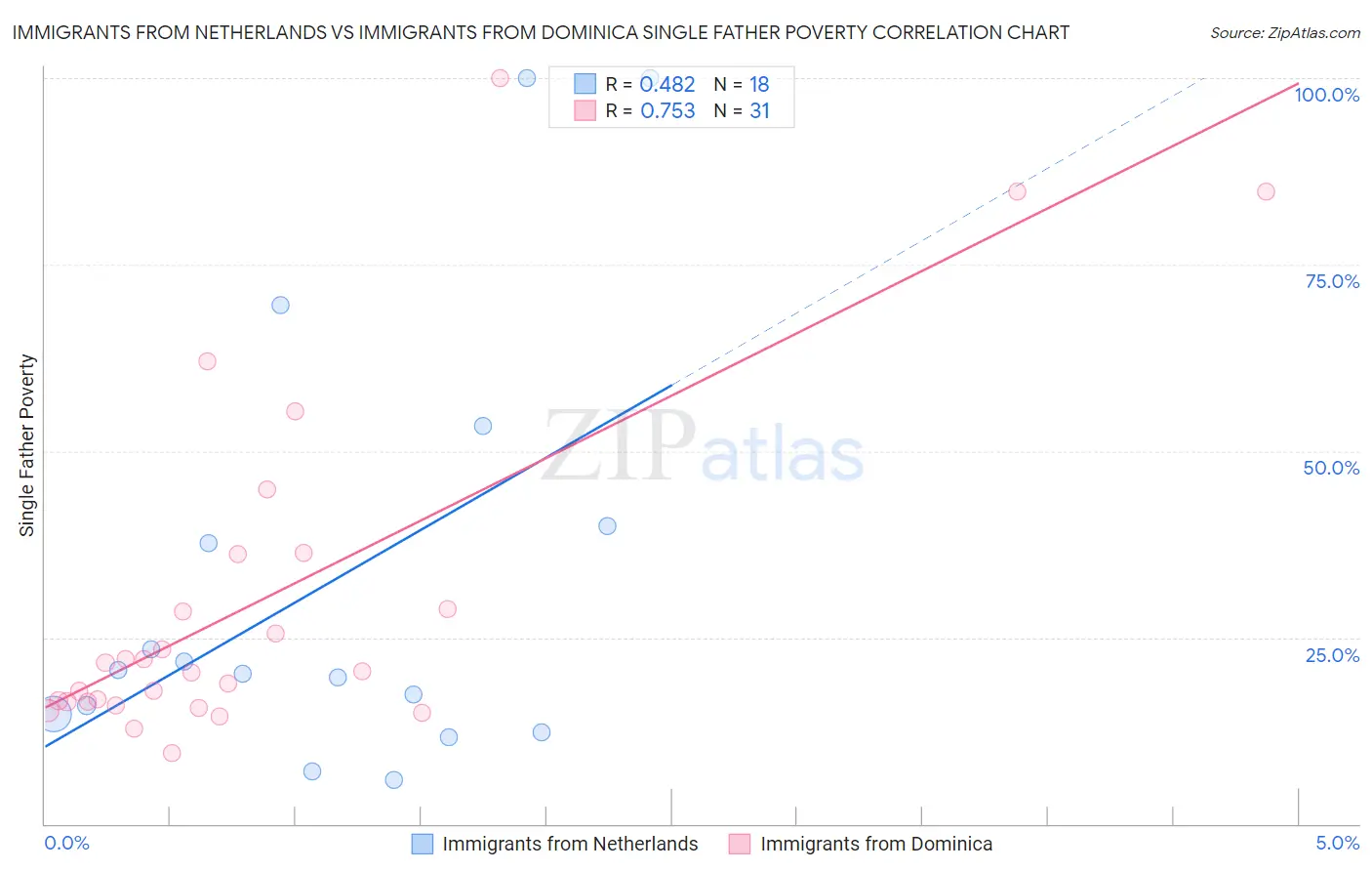 Immigrants from Netherlands vs Immigrants from Dominica Single Father Poverty