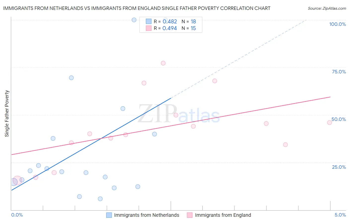 Immigrants from Netherlands vs Immigrants from England Single Father Poverty