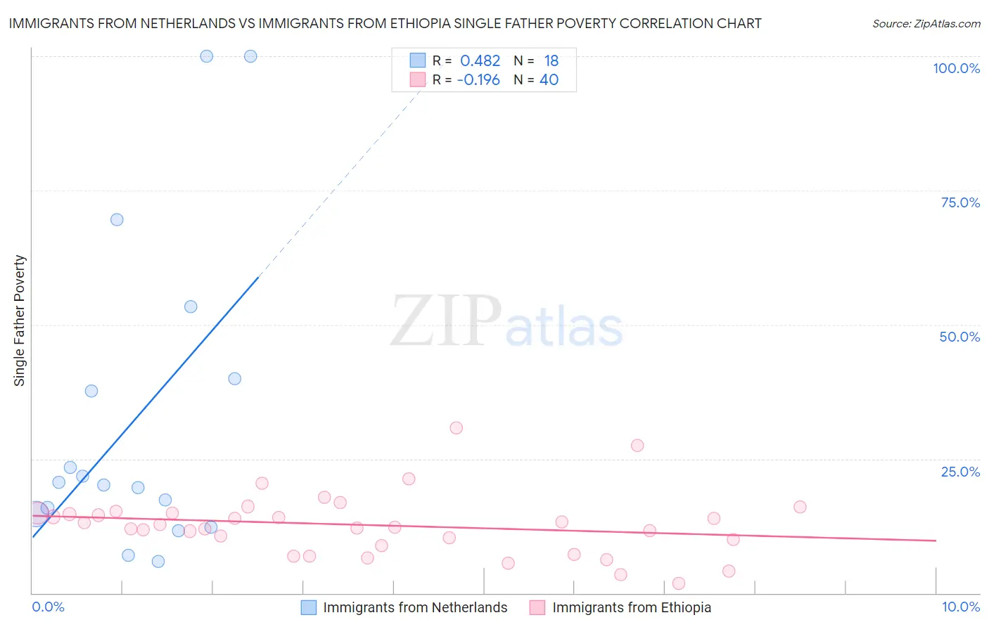 Immigrants from Netherlands vs Immigrants from Ethiopia Single Father Poverty