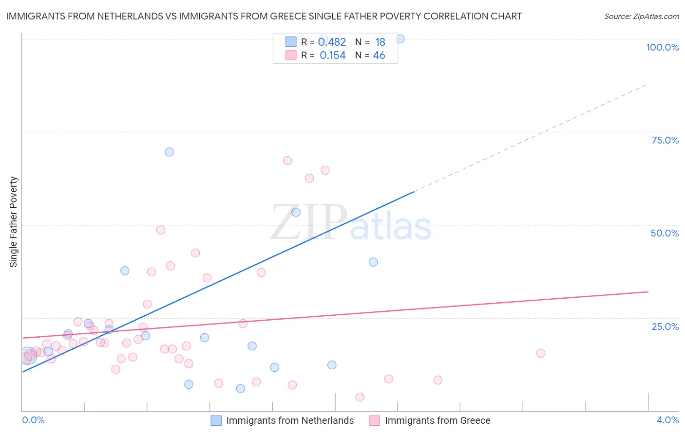 Immigrants from Netherlands vs Immigrants from Greece Single Father Poverty