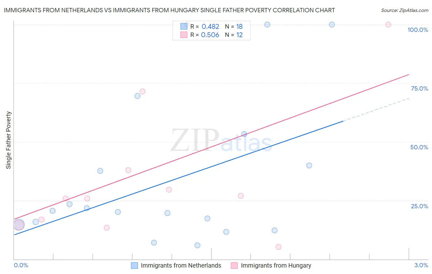 Immigrants from Netherlands vs Immigrants from Hungary Single Father Poverty