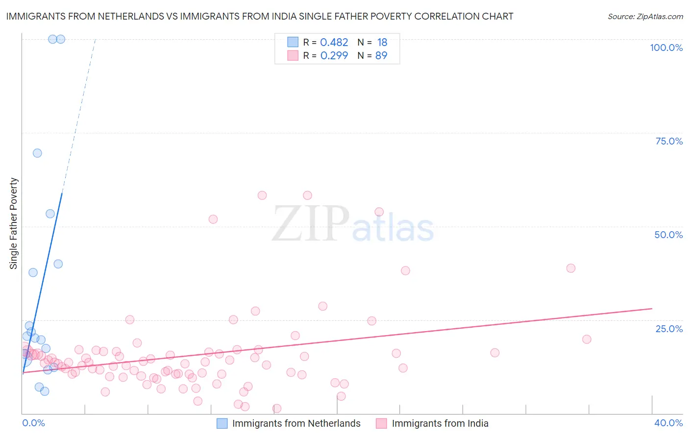 Immigrants from Netherlands vs Immigrants from India Single Father Poverty