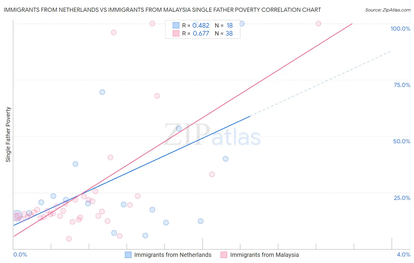 Immigrants from Netherlands vs Immigrants from Malaysia Single Father Poverty
