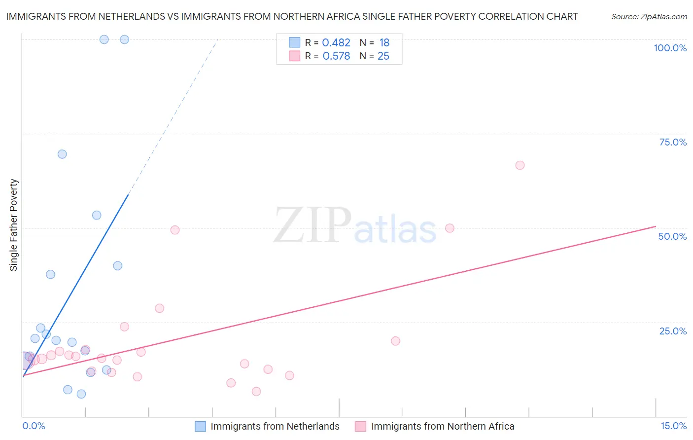 Immigrants from Netherlands vs Immigrants from Northern Africa Single Father Poverty