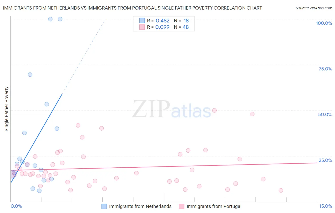Immigrants from Netherlands vs Immigrants from Portugal Single Father Poverty