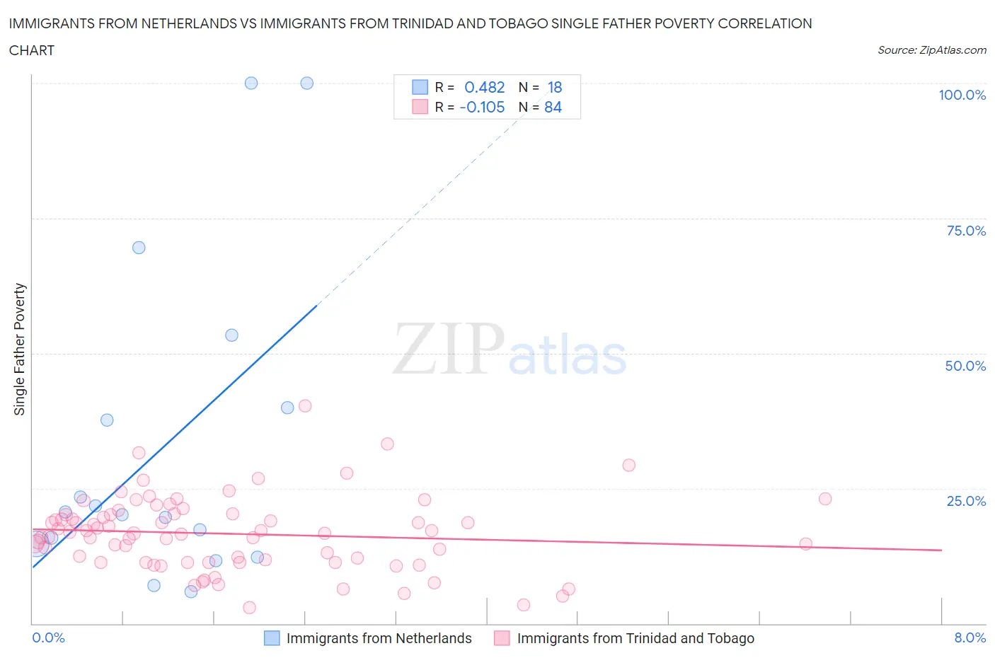 Immigrants from Netherlands vs Immigrants from Trinidad and Tobago Single Father Poverty