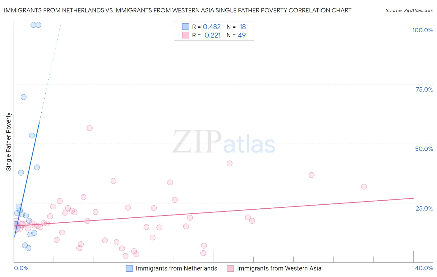 Immigrants from Netherlands vs Immigrants from Western Asia Single Father Poverty