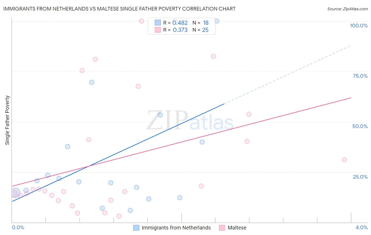 Immigrants from Netherlands vs Maltese Single Father Poverty