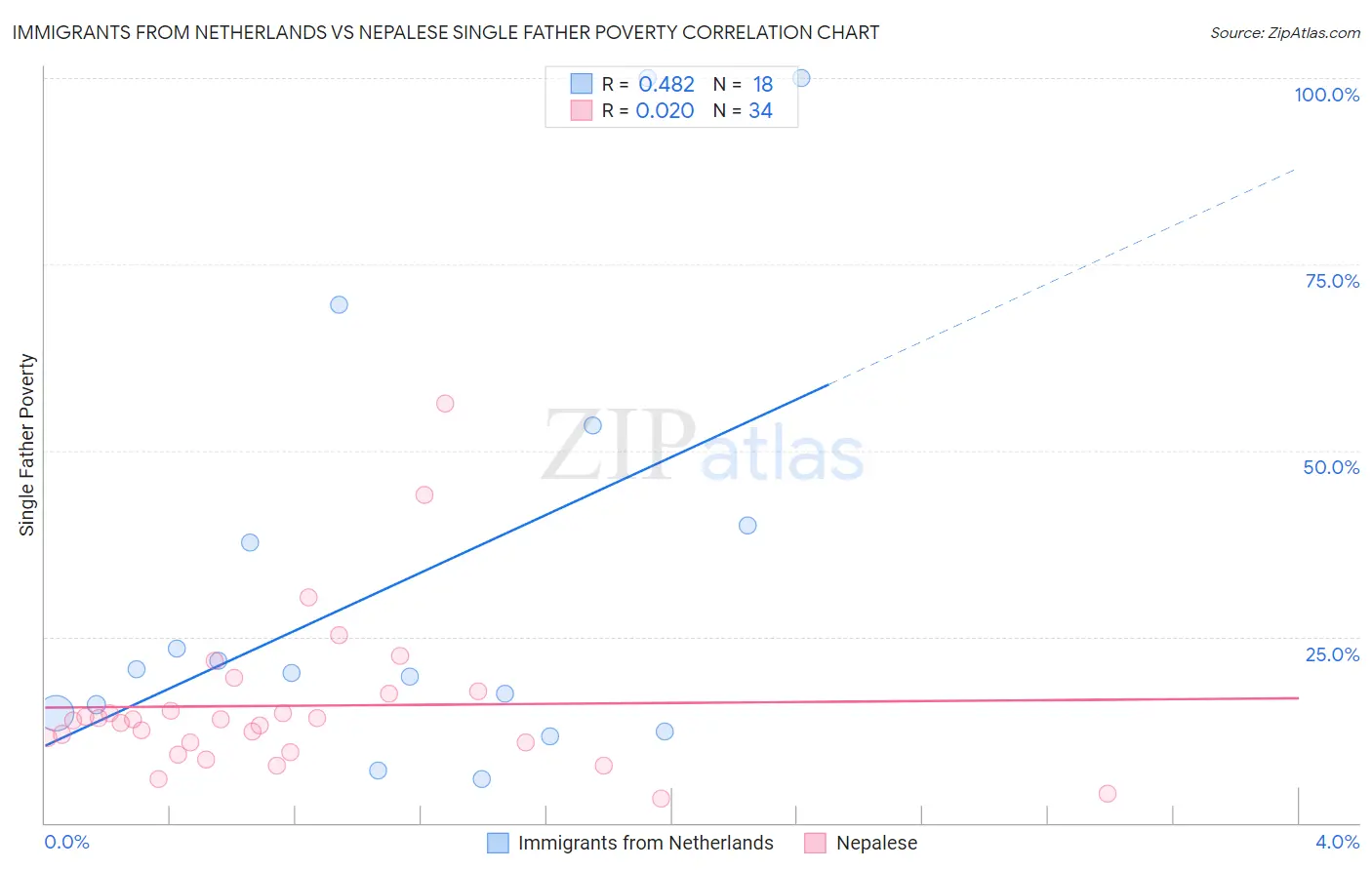 Immigrants from Netherlands vs Nepalese Single Father Poverty