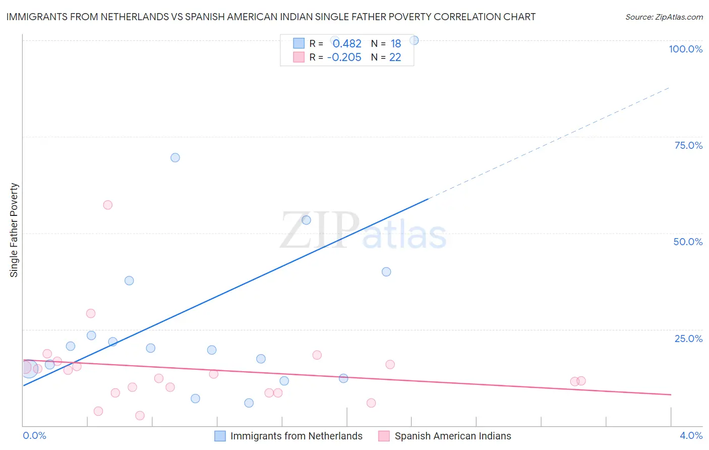 Immigrants from Netherlands vs Spanish American Indian Single Father Poverty