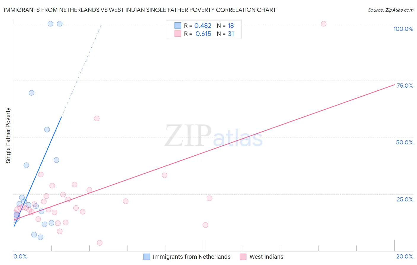 Immigrants from Netherlands vs West Indian Single Father Poverty