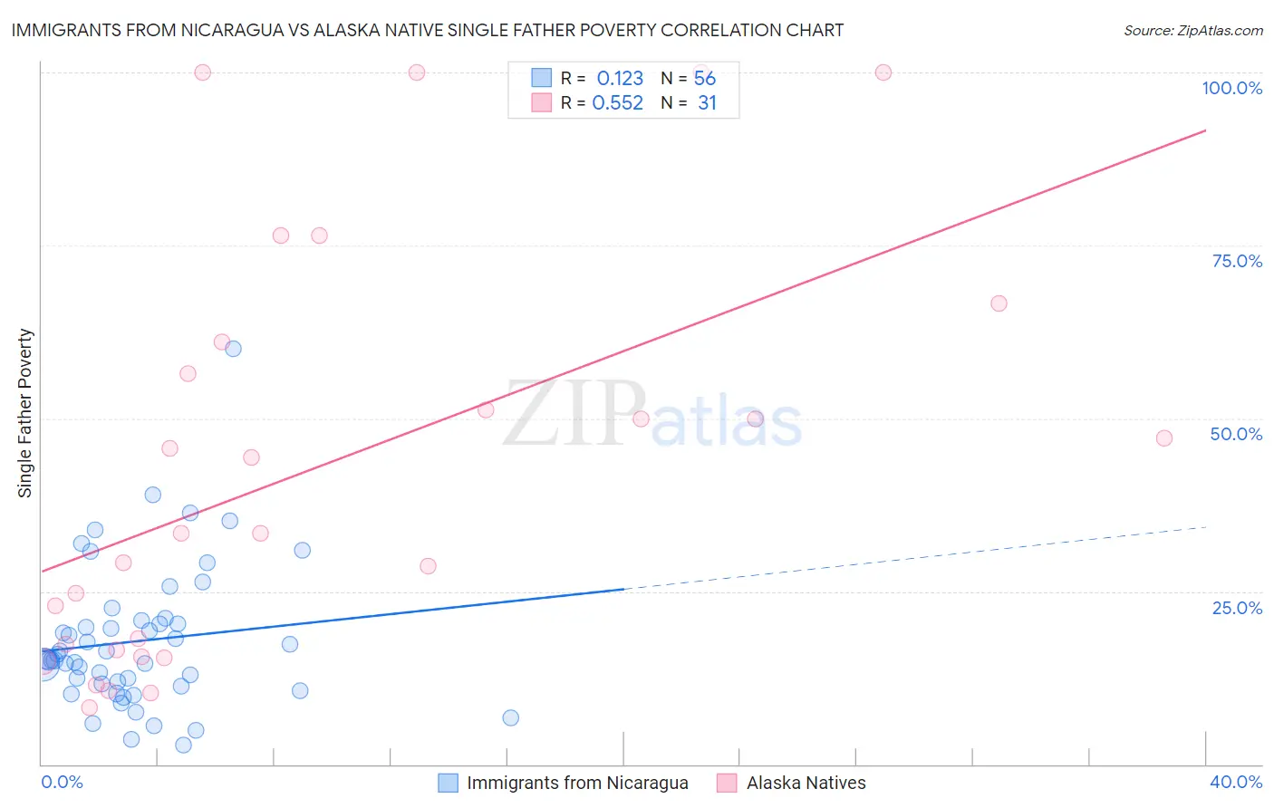 Immigrants from Nicaragua vs Alaska Native Single Father Poverty